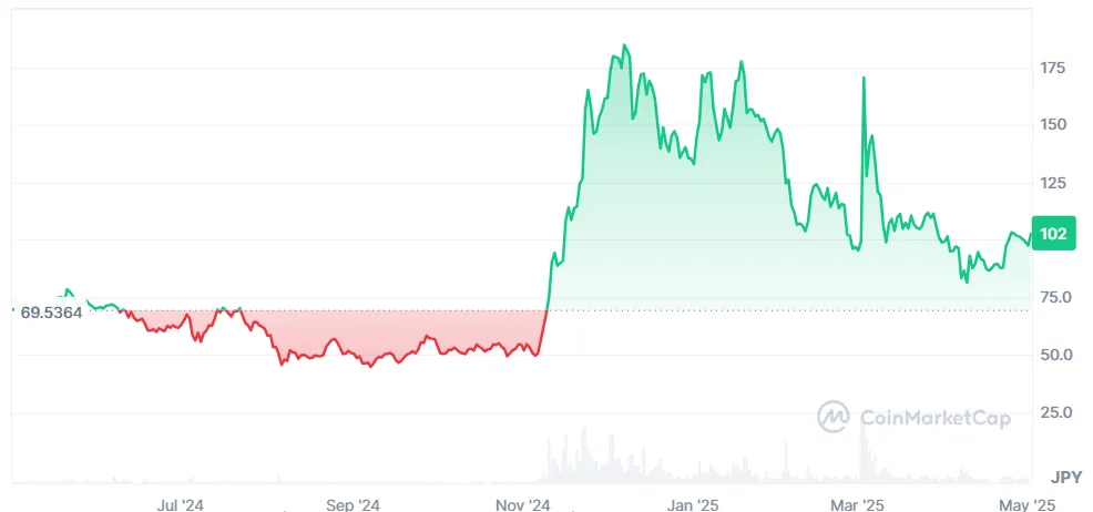 仮想通貨の今後_エイダコインの値動き