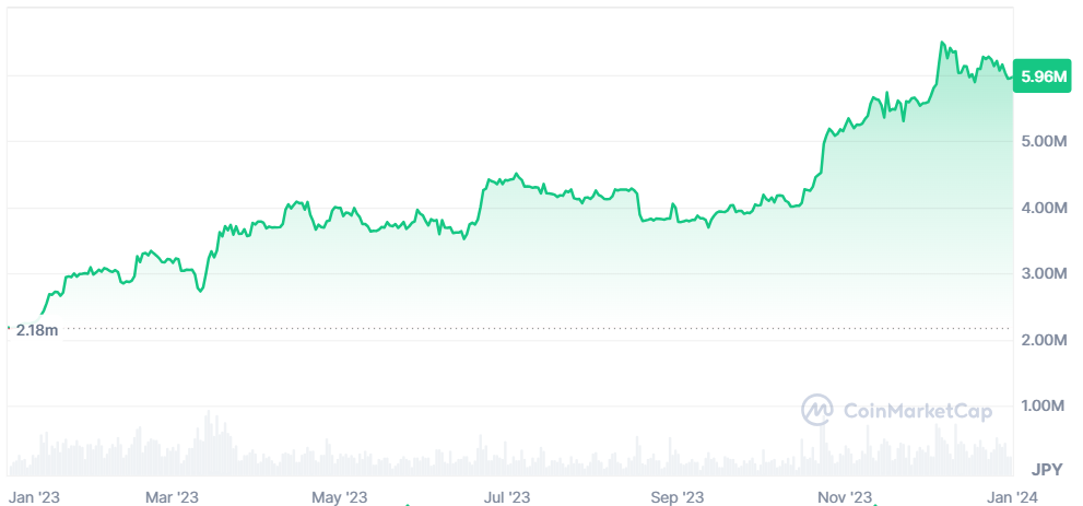仮想通貨の今後_ビットコインの値動き_2023年