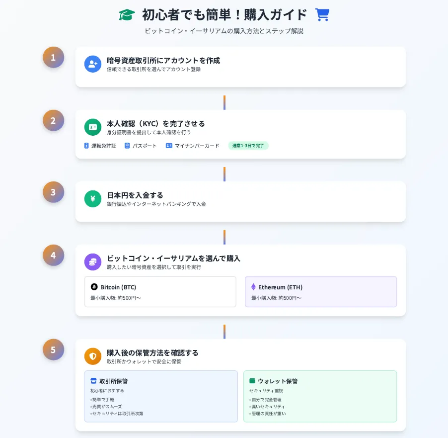 ビットコインとイーサリアム_購入方法