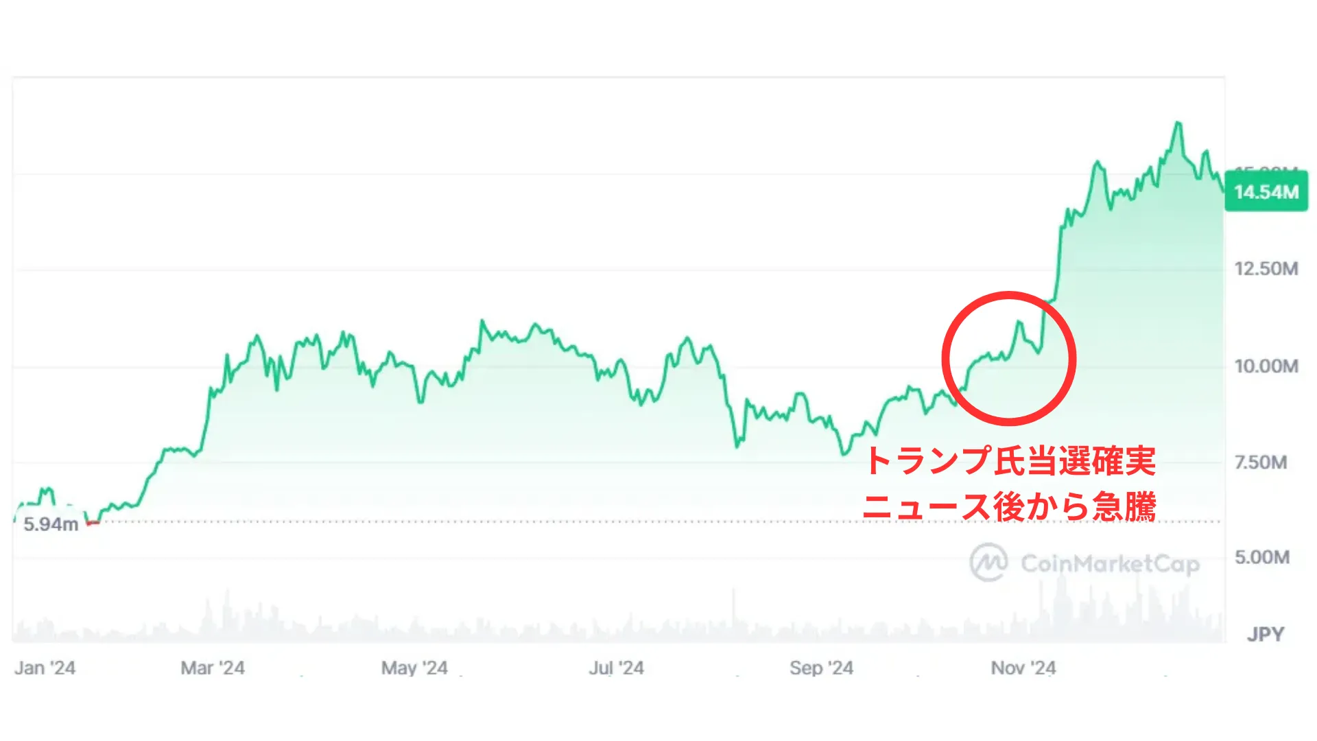 仮想通貨の今後_ビットコインの値動き_現在