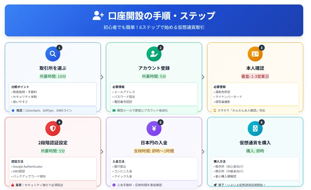 仮想通貨取引所おすすめ_口座開設の手順
