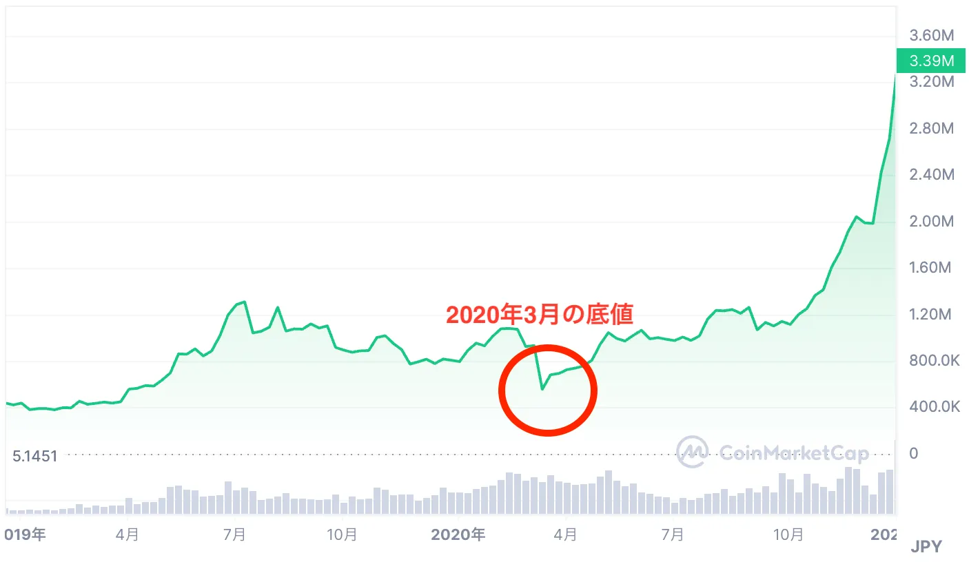 暗号通貨_今後_2019年_2020年