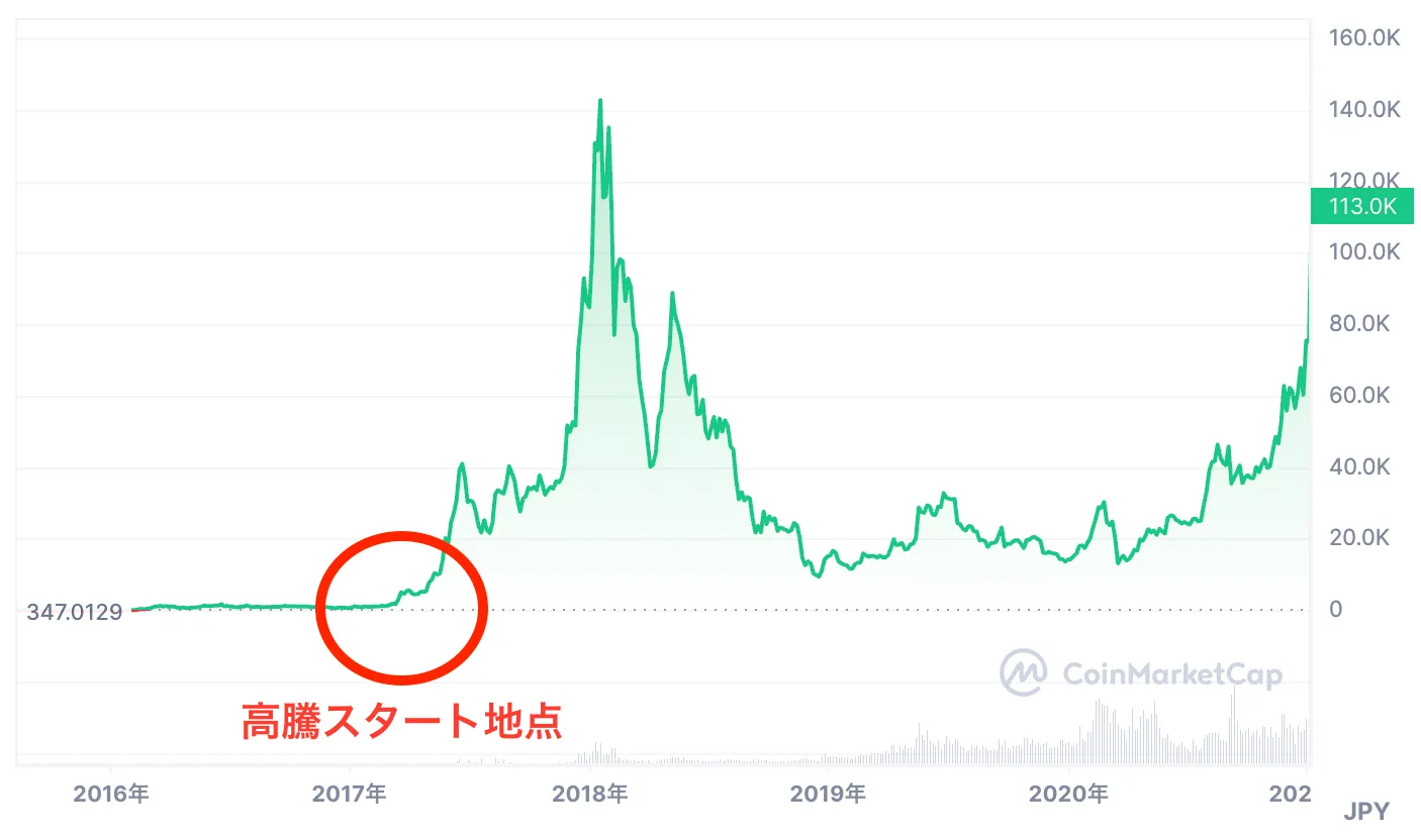 暗号通貨_今後_イーサリアムの値動き