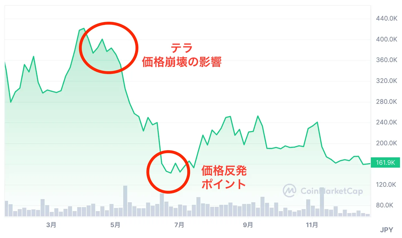 暗号通貨_今後_イーサリアムの値動き