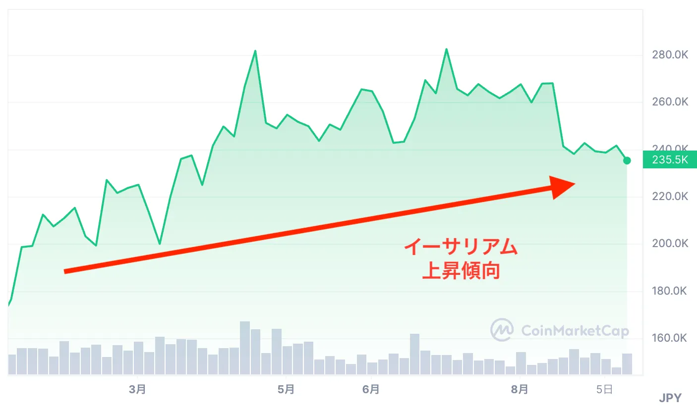 暗号通貨_今後_イーサリアムの値動き