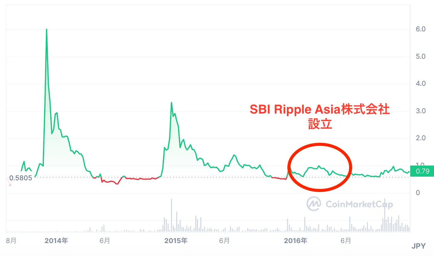 暗号通貨_今後_リップルの値動き