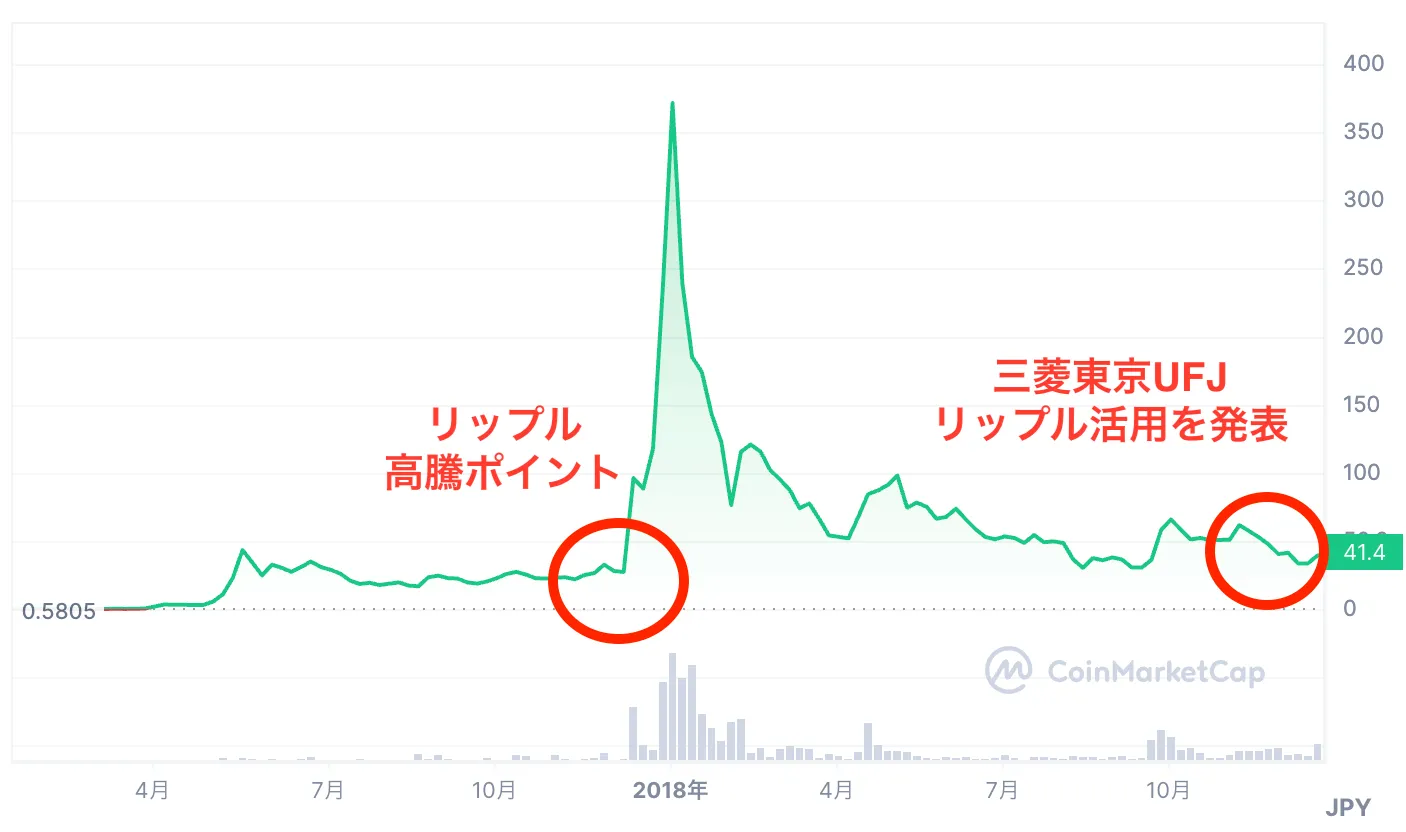 暗号通貨_今後_リップルの値動き