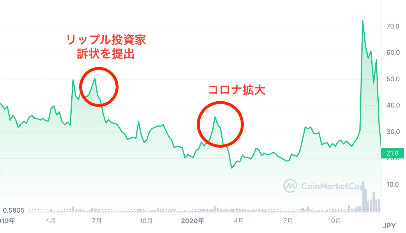 暗号通貨_今後_リップルの値動き