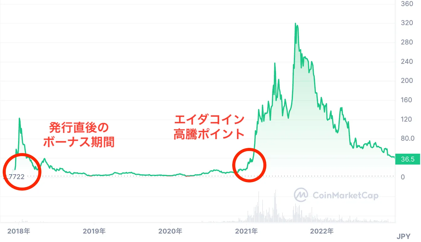 暗号通貨_今後_エイダコインの値動き