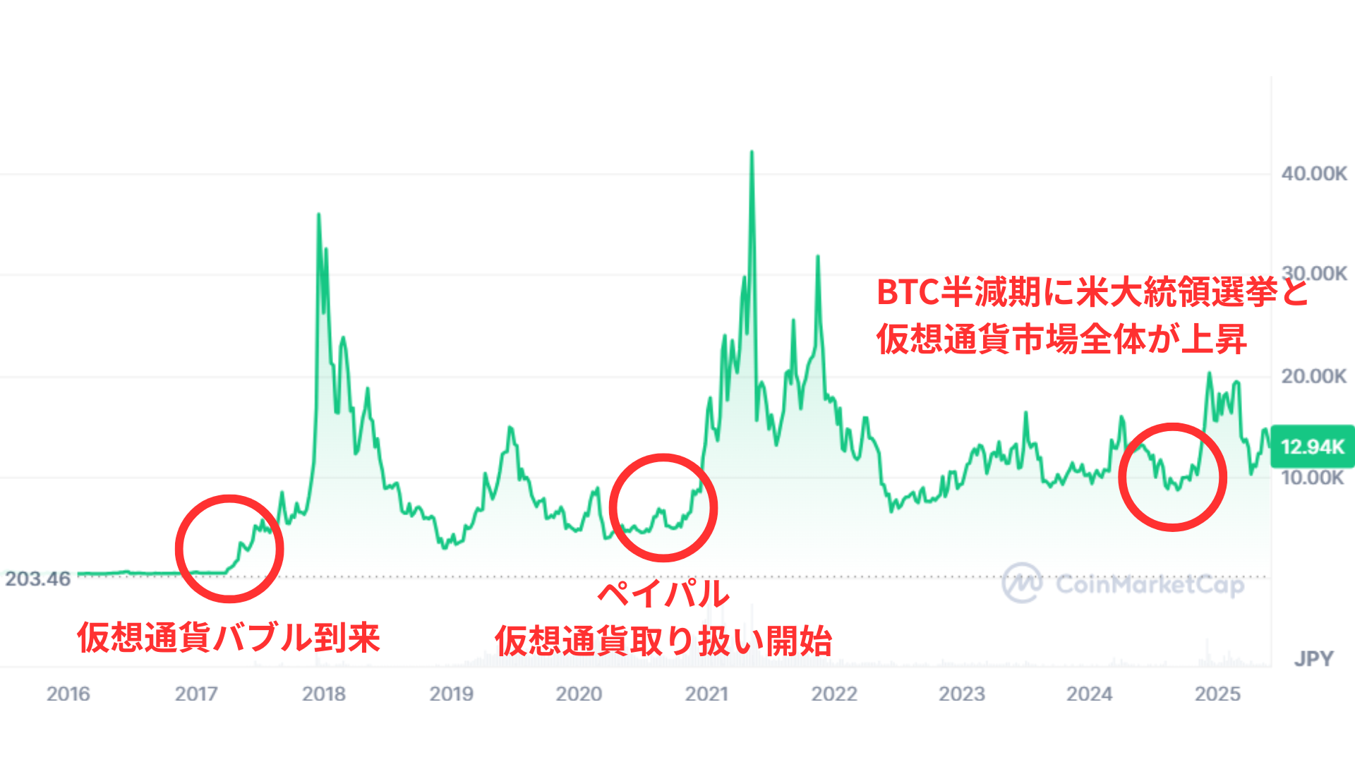仮想通貨の今後_ライトコインの値動き