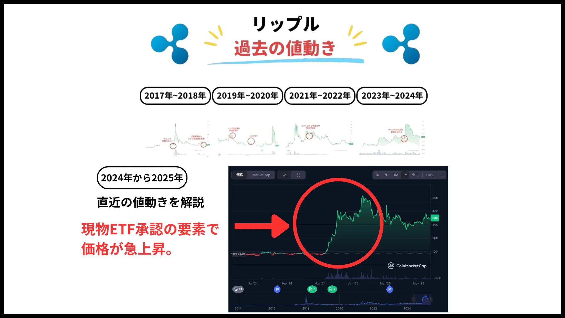 仮想通貨の今後_リップルの過去の値動き