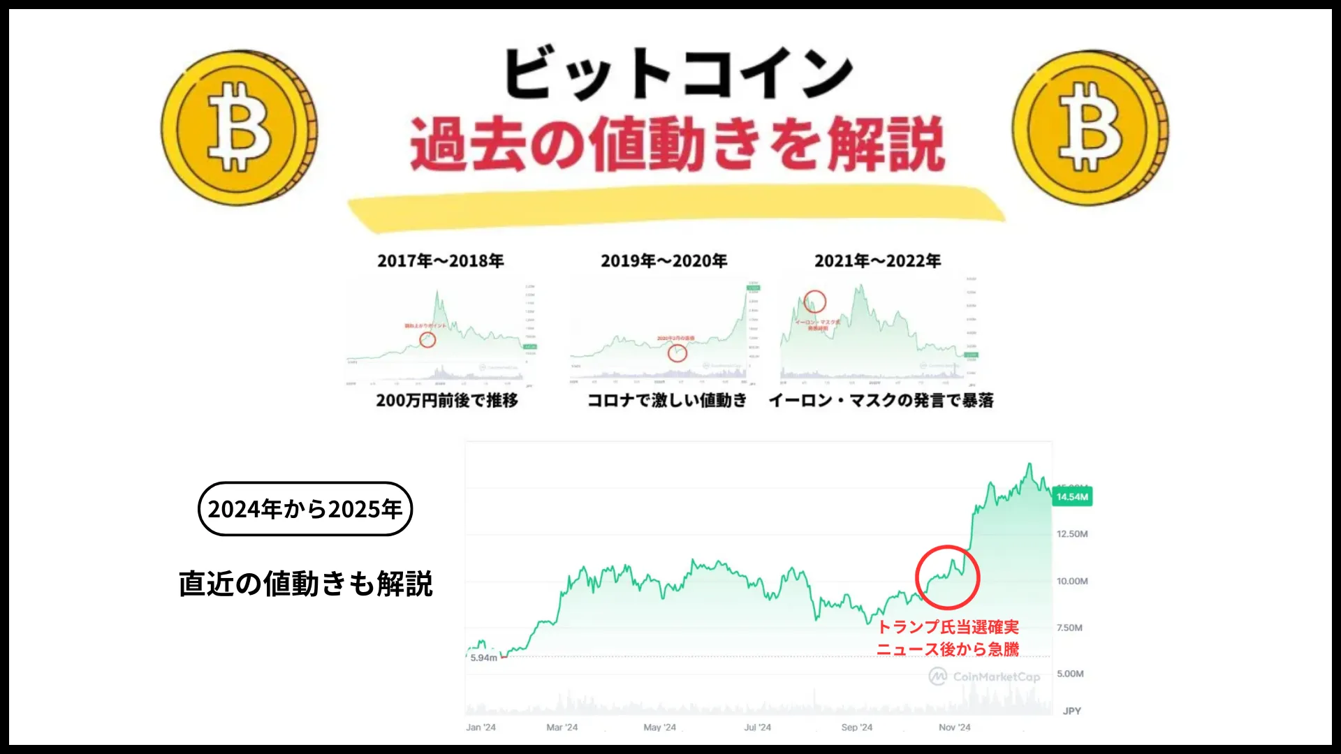 仮想通貨の今後_ビットコイン過去の値動き