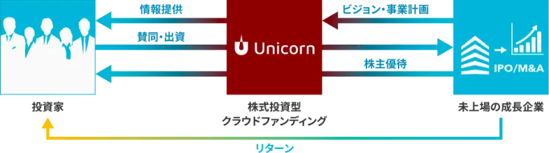 非上場株とは - 株式投資型クラウドファンディング「ユニコーン」