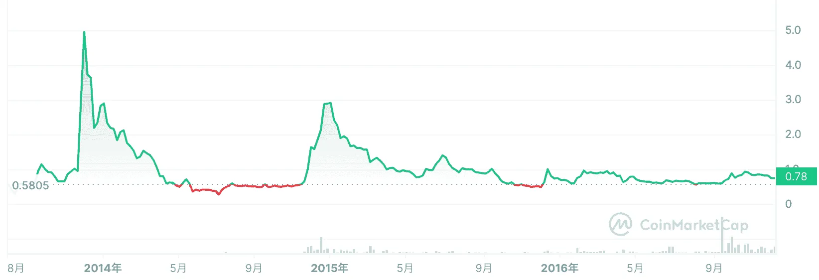 リップルの今後_2016年の価格推移