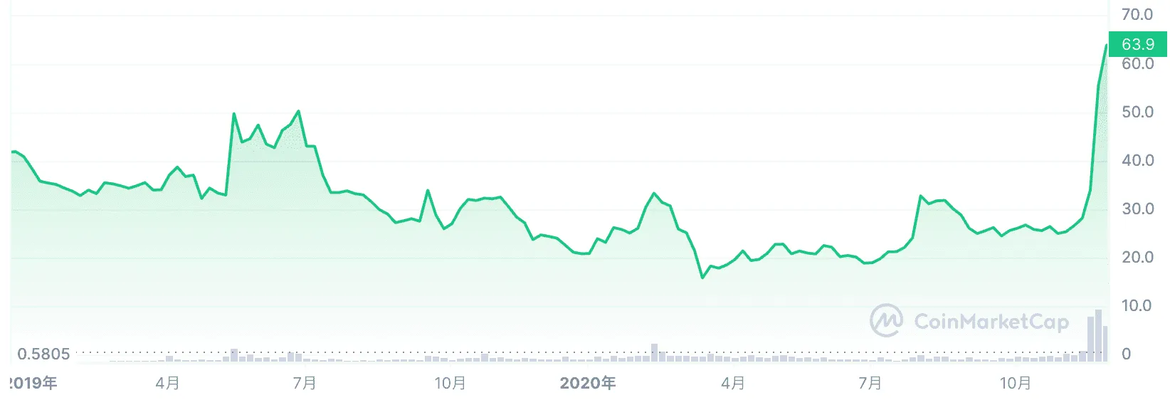 リップルの今後_2019年の価格推移