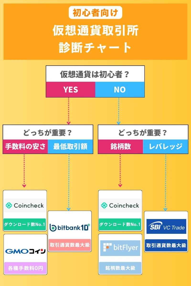 仮想通貨取引所おすすめ_フローチャート