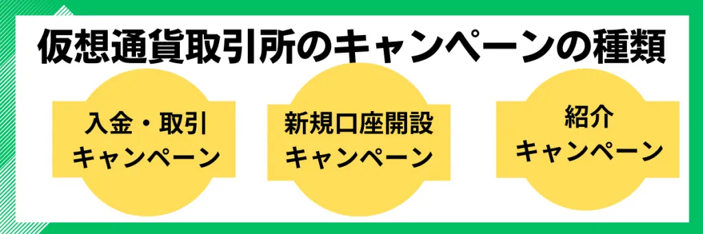 仮想通貨取引所のキャンペーン_キャンペーンの種類